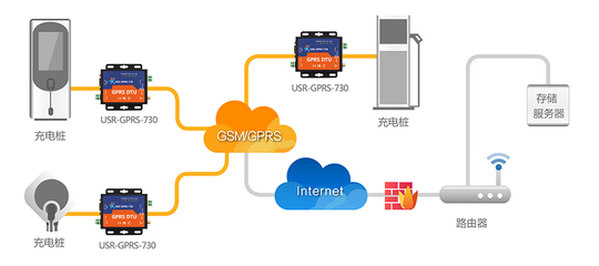 GPRS/3G/4G DTU模块充电桩联网解决方案